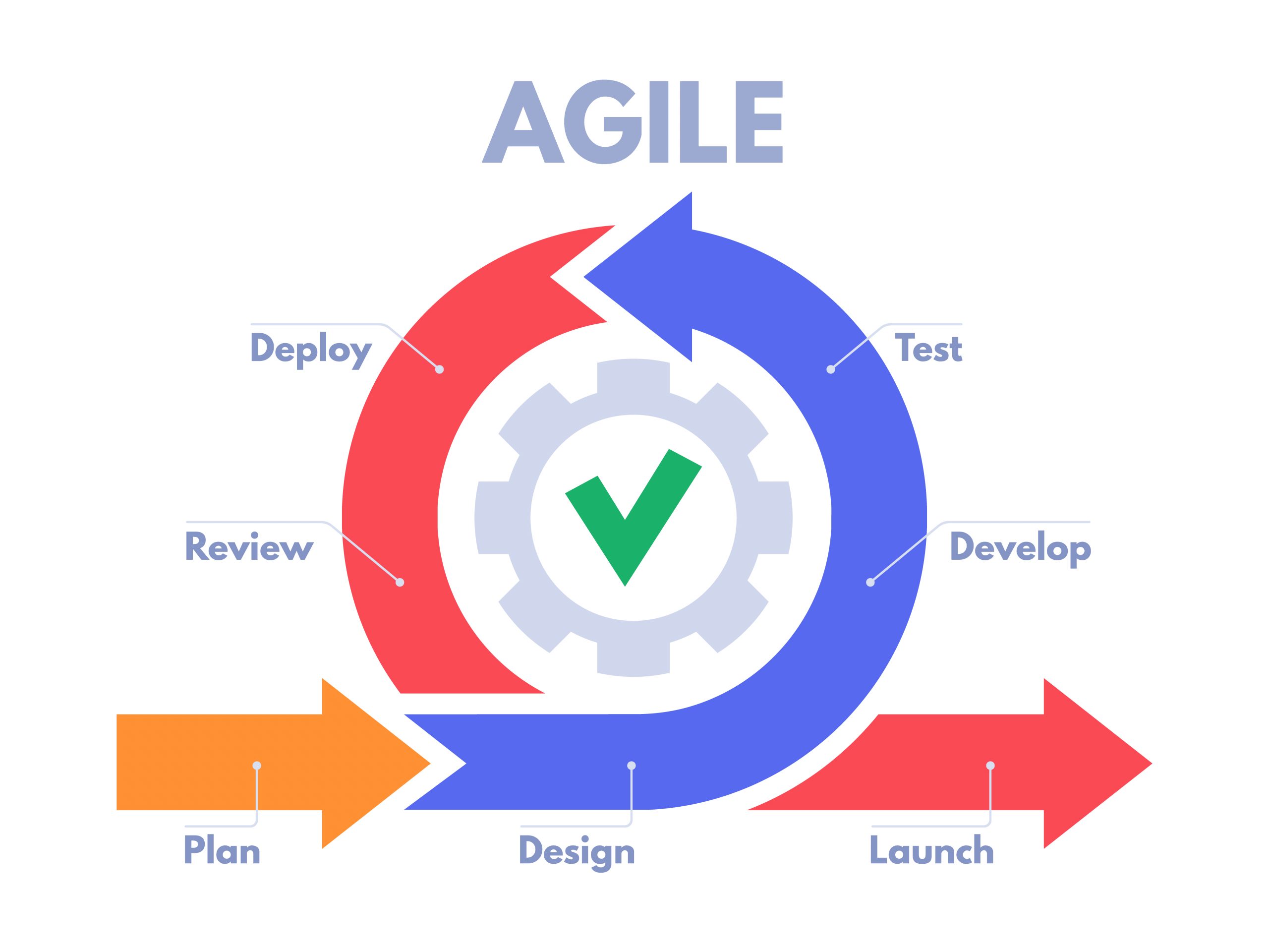 De Ultieme Gids Voor Agile Methodologie – Alles Wat U Moet Weten En Tips Voor Succes