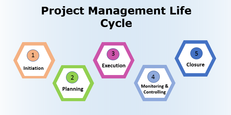 Panoramica Approfondita Delle 5 Fasi Del Ciclo Di Vita Del Project Management