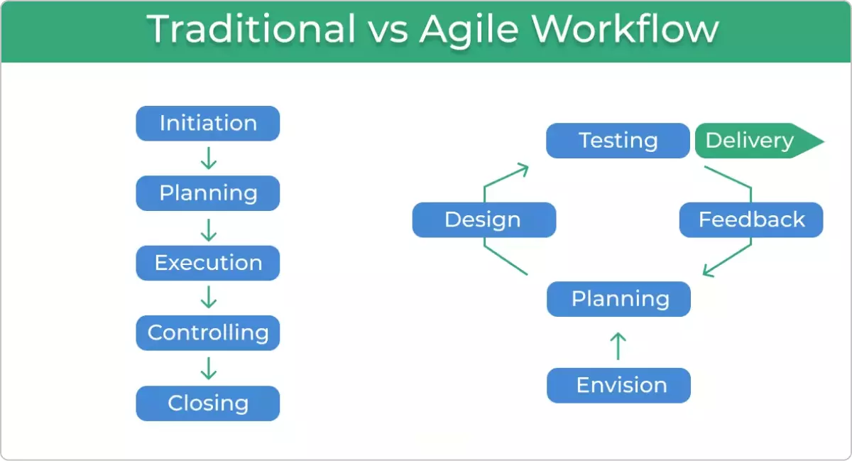 Workflow Agile Ou Traditionnel : Une Comparaison Complète